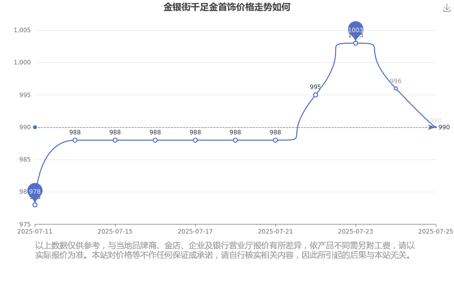 PP电子-金银街今日千足金首饰价格是多少钱今日千足金首饰价格最新走势图(2025